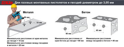Рекомендации по минимальным расстояниям для гвоздей по бетону и металлу